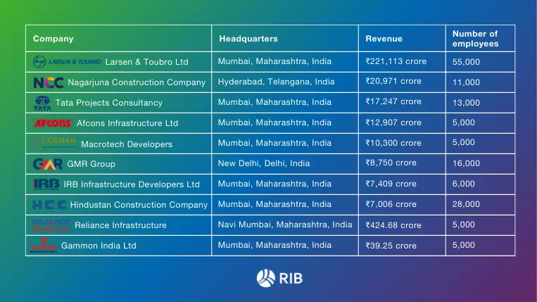 Top 10 construction companies in India with data about headquarters, revenue, and number of employees