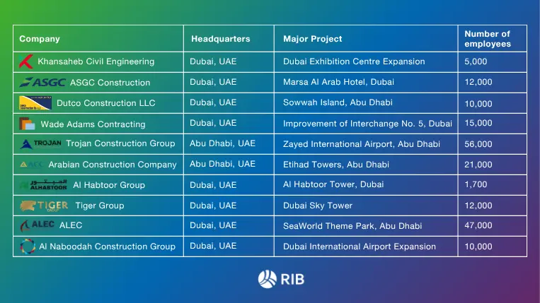 Top Construction Companies in UAE