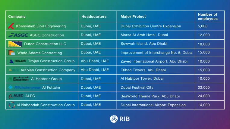 Overview of the top construction companies in the UAE, with information about headquarters, major project, and number of employees