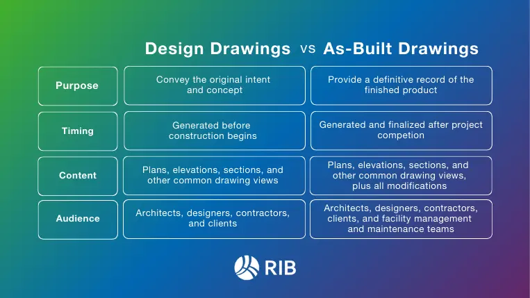 Table describing the differences between as built drawings and design drawings