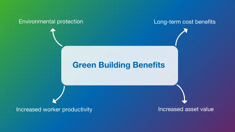 Top four benefits of green buildings