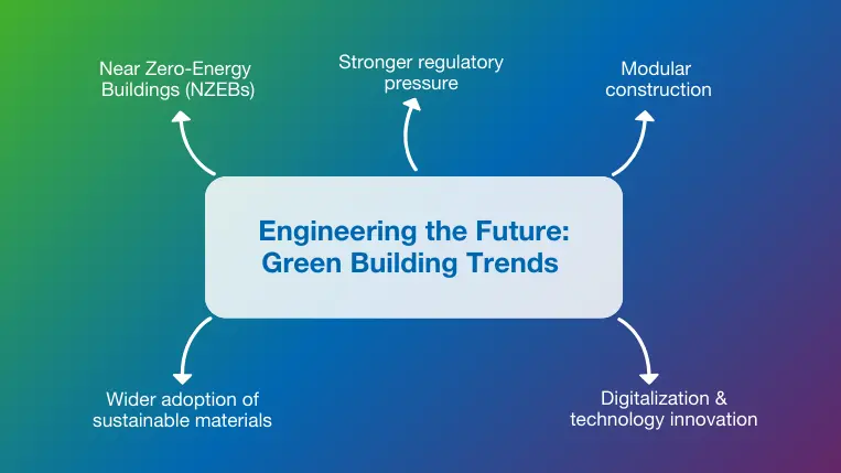 The current and future trends of green buildings