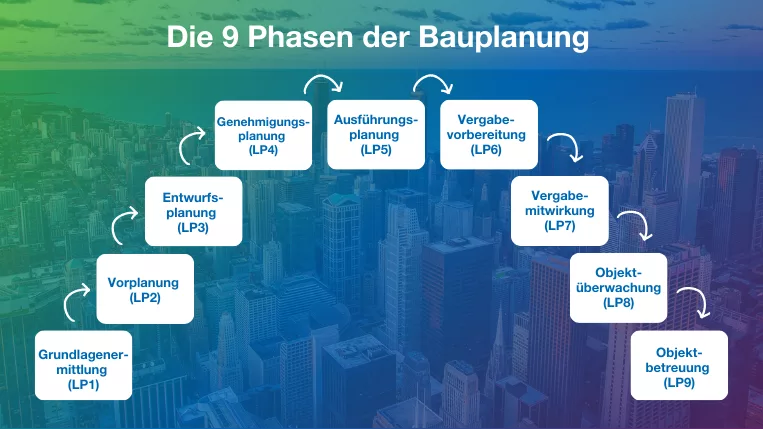 Überblick der 9 Phasen der Bauplanung nach HOAI