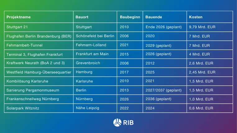 Die größten Bauprojekte in Deutschland seit 2005 im Überblick