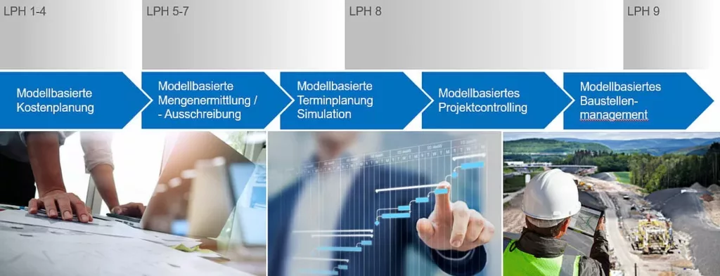 Übersicht zu RIB iTWO: BIM 5D verknüpft Planung, Kosten, Termine und Bauprozesse in einem Modell – mit Standards wie IFC, BCF und GAEB für reibungslosen Datenaustausch und Zusammenarbeit