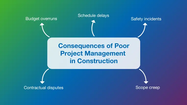 Top five consequences of poor construction project management