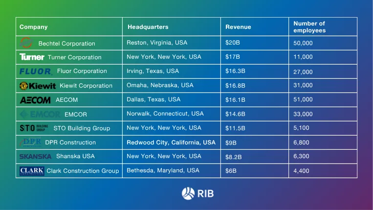 Overview of the top construction companies in the USA