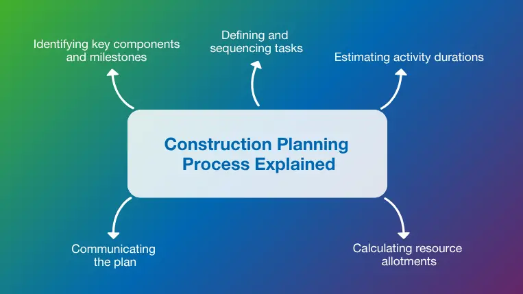 Construction planning process explained 