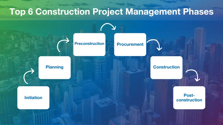 Overview of the 6 phases in the construction project management lifecycle