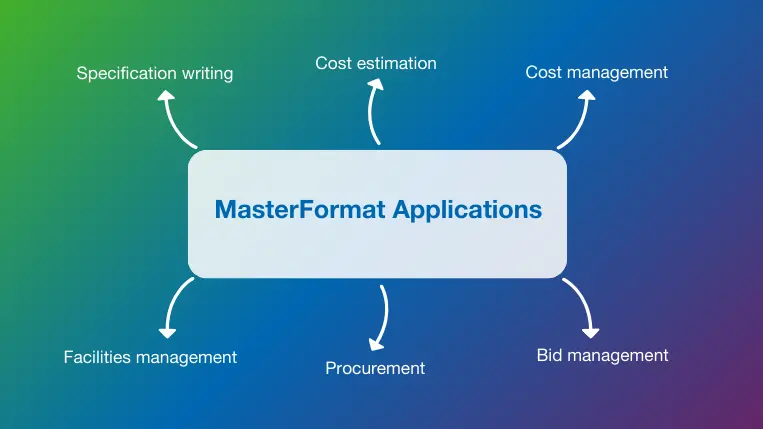 Six examples of MasterFormat applications
