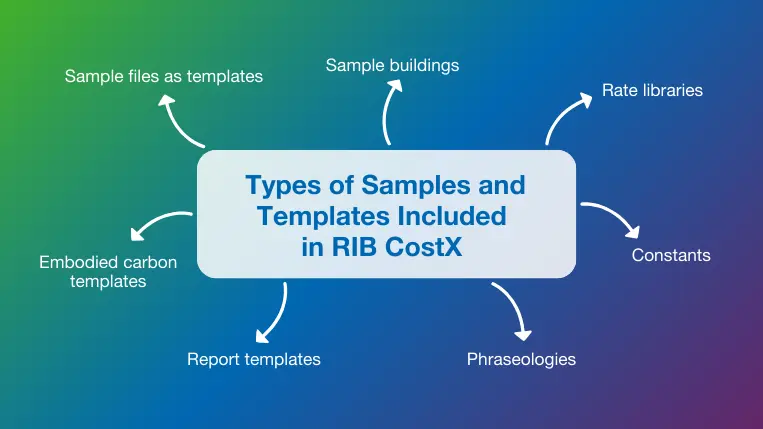 Top 7 templates and samples included in RIB CostX