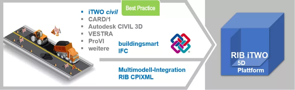 BIM-Integration im Straßen- und Tiefbau: RIB iTWO unterstützt die modellbasierte Ausschreibung und Kalkulation im AVA-Prozess durch Standardformate und visuelle Ausführung