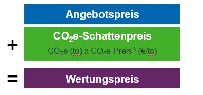 Angebotspreis vs Wertungspreis und CO2 Schattenpreis