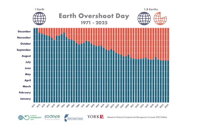 Earth Overshoot Day 2025