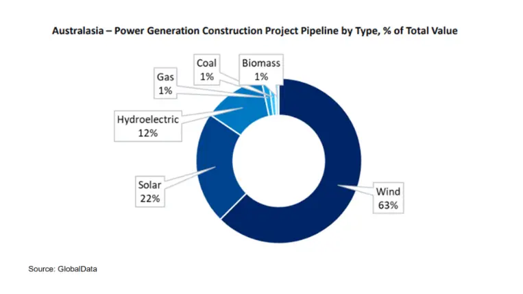 Australasia Power Generation Construction Project Pipeline chart by GlobalData