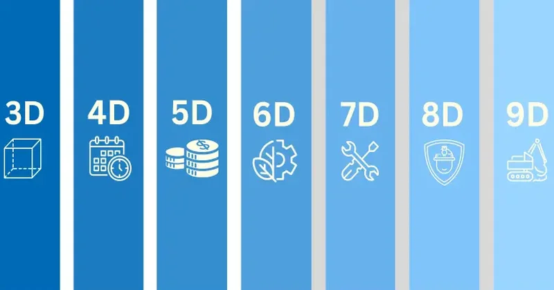 BIM Dimensionen graphisch dargestellt von RIB Software
