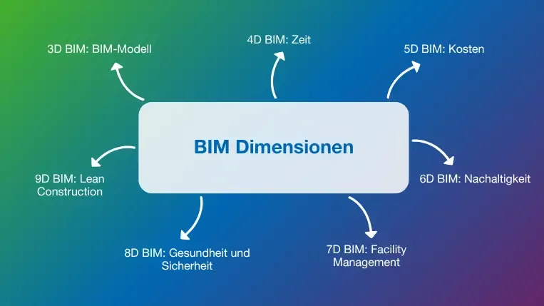 BIM Dimensionen im Überblick