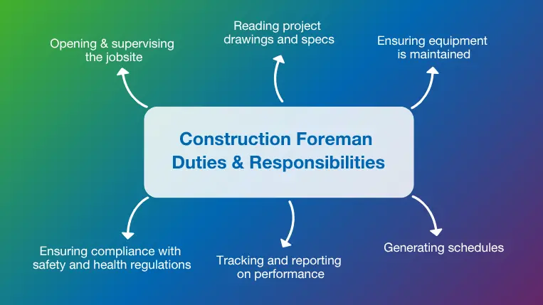 Construction foreman duties and responsibilities