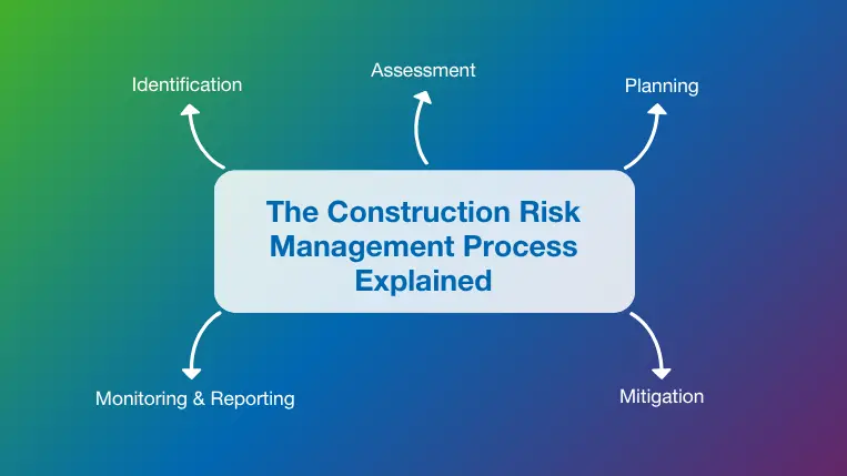 Construction risk management process explained