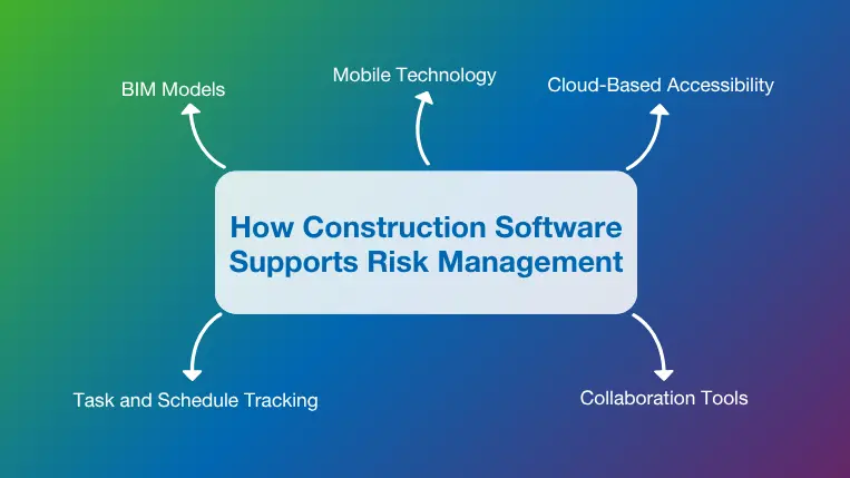 Reasons how construction software supports risk management