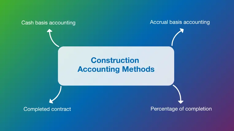 Overview of four construction accounting methods