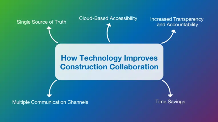 How technology improves construction collaboration