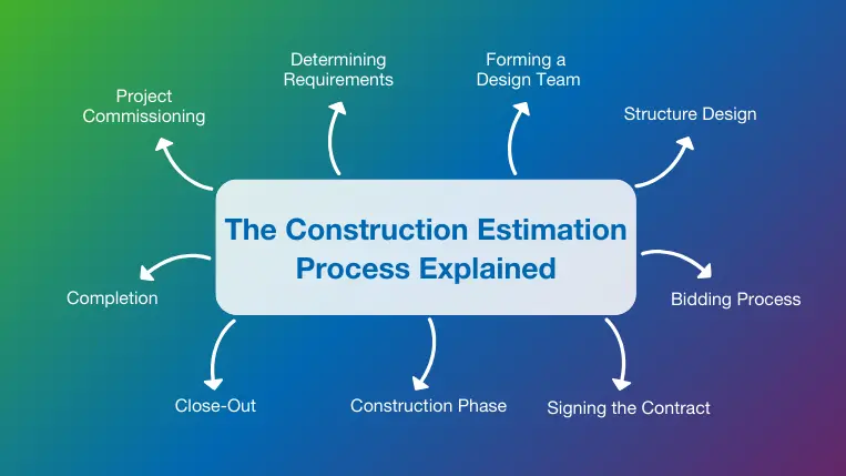 The construction estimation process explained 