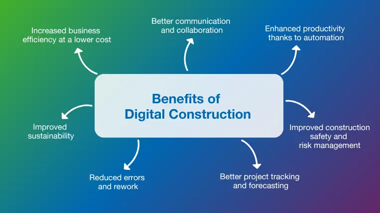 Benefits of digital construction