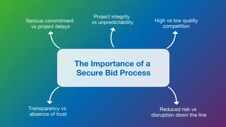 The Importance of a Secure Bid Process