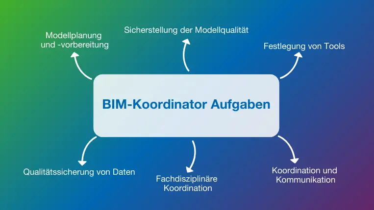BIM-Koordinator Aufgaben im Überblick