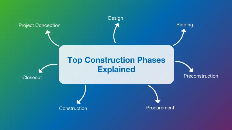 Top seven construction phases explained 