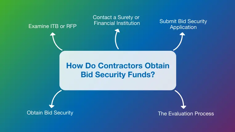 How Do Contractors Obtain Bid Security Funds?