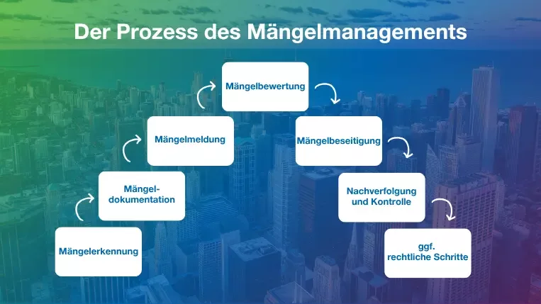 Der Prozess des Mängelmanagements
