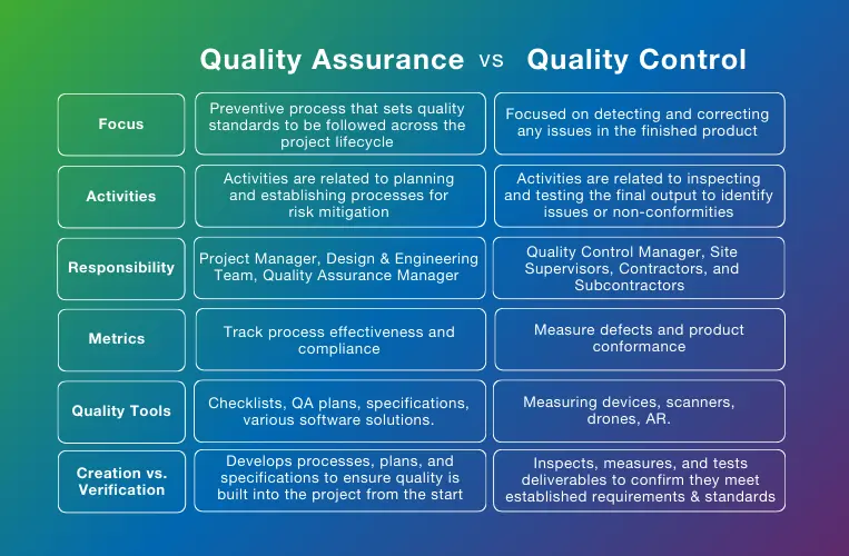 Key differences between quality assurance and quality control: focus, activities, responsibility, metrics, quality tools, creation vs verification 