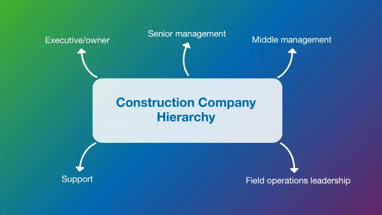 Breakdown of a construction company hierarchy 