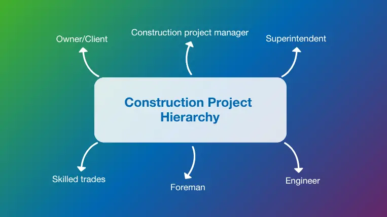 Breakdown of the construction project hierarchy 