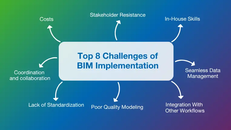 Top 8 challenges of BIM implementation