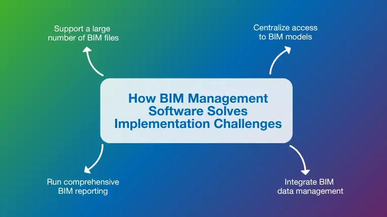 How BIM management software solves implementation challenges